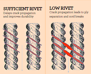 Potential Developments in Tire Reinforcements