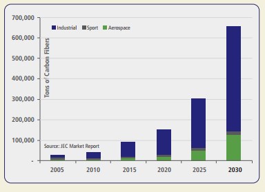 carbon fiber market automotive growth cost materials reinforcer